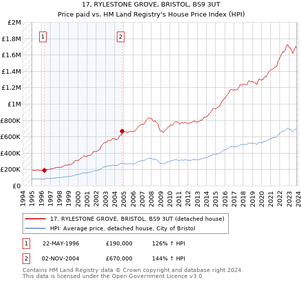 17, RYLESTONE GROVE, BRISTOL, BS9 3UT: Price paid vs HM Land Registry's House Price Index