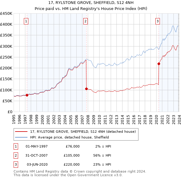 17, RYLSTONE GROVE, SHEFFIELD, S12 4NH: Price paid vs HM Land Registry's House Price Index