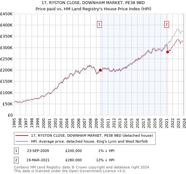 17, RYSTON CLOSE, DOWNHAM MARKET, PE38 9BD: Price paid vs HM Land Registry's House Price Index