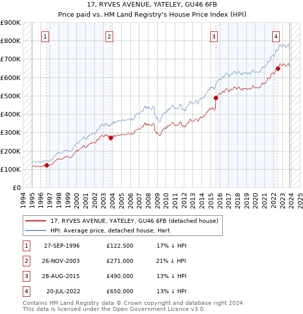17, RYVES AVENUE, YATELEY, GU46 6FB: Price paid vs HM Land Registry's House Price Index