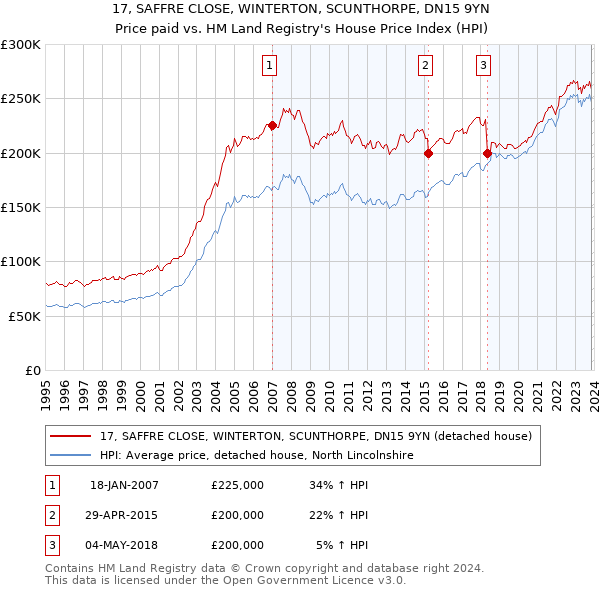 17, SAFFRE CLOSE, WINTERTON, SCUNTHORPE, DN15 9YN: Price paid vs HM Land Registry's House Price Index