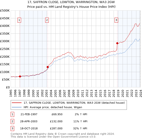 17, SAFFRON CLOSE, LOWTON, WARRINGTON, WA3 2GW: Price paid vs HM Land Registry's House Price Index