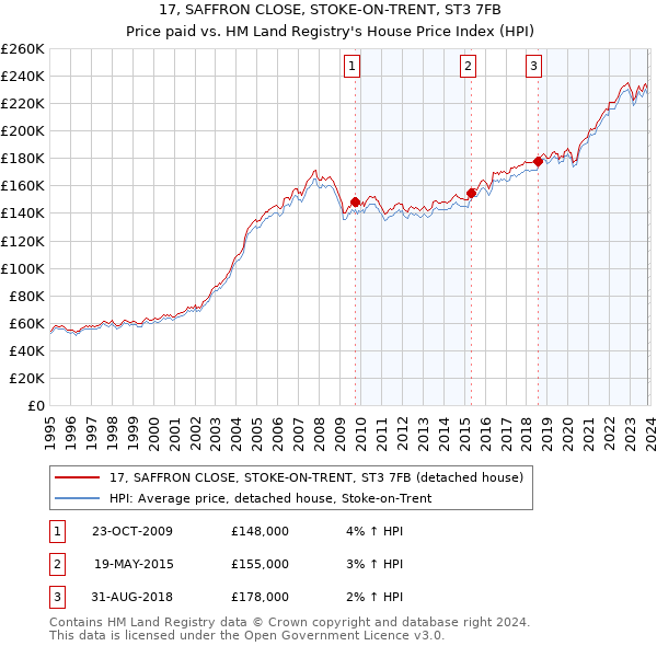 17, SAFFRON CLOSE, STOKE-ON-TRENT, ST3 7FB: Price paid vs HM Land Registry's House Price Index