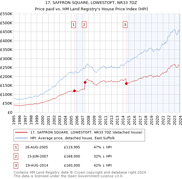 17, SAFFRON SQUARE, LOWESTOFT, NR33 7DZ: Price paid vs HM Land Registry's House Price Index