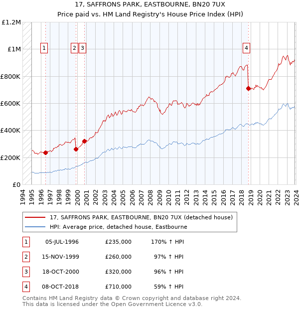 17, SAFFRONS PARK, EASTBOURNE, BN20 7UX: Price paid vs HM Land Registry's House Price Index