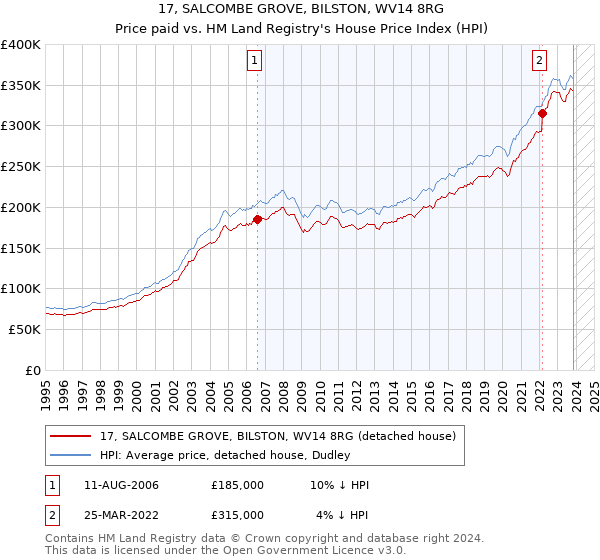 17, SALCOMBE GROVE, BILSTON, WV14 8RG: Price paid vs HM Land Registry's House Price Index