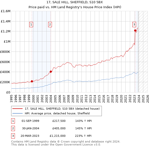 17, SALE HILL, SHEFFIELD, S10 5BX: Price paid vs HM Land Registry's House Price Index