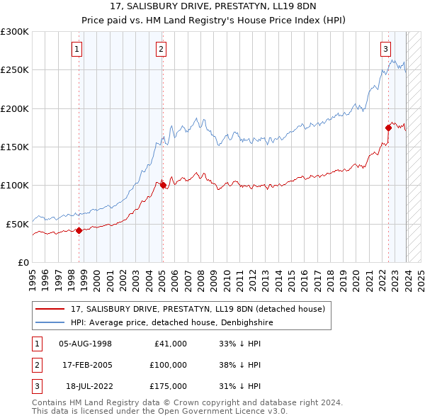 17, SALISBURY DRIVE, PRESTATYN, LL19 8DN: Price paid vs HM Land Registry's House Price Index