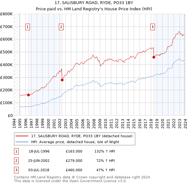 17, SALISBURY ROAD, RYDE, PO33 1BY: Price paid vs HM Land Registry's House Price Index
