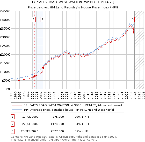 17, SALTS ROAD, WEST WALTON, WISBECH, PE14 7EJ: Price paid vs HM Land Registry's House Price Index