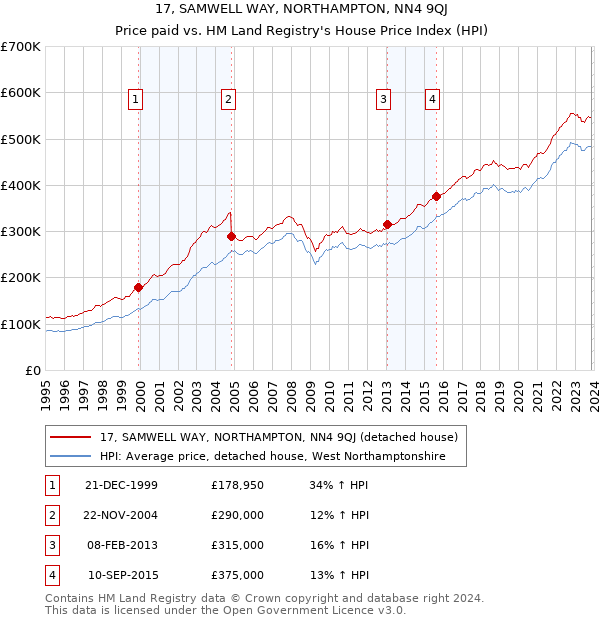 17, SAMWELL WAY, NORTHAMPTON, NN4 9QJ: Price paid vs HM Land Registry's House Price Index