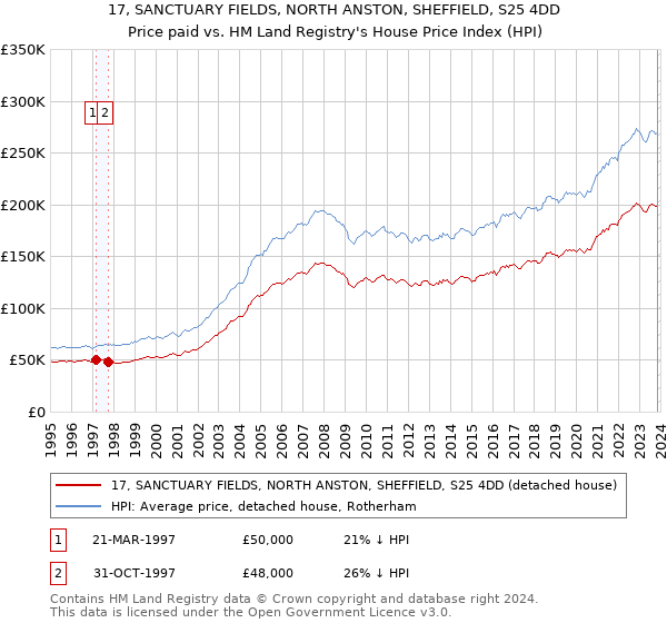 17, SANCTUARY FIELDS, NORTH ANSTON, SHEFFIELD, S25 4DD: Price paid vs HM Land Registry's House Price Index