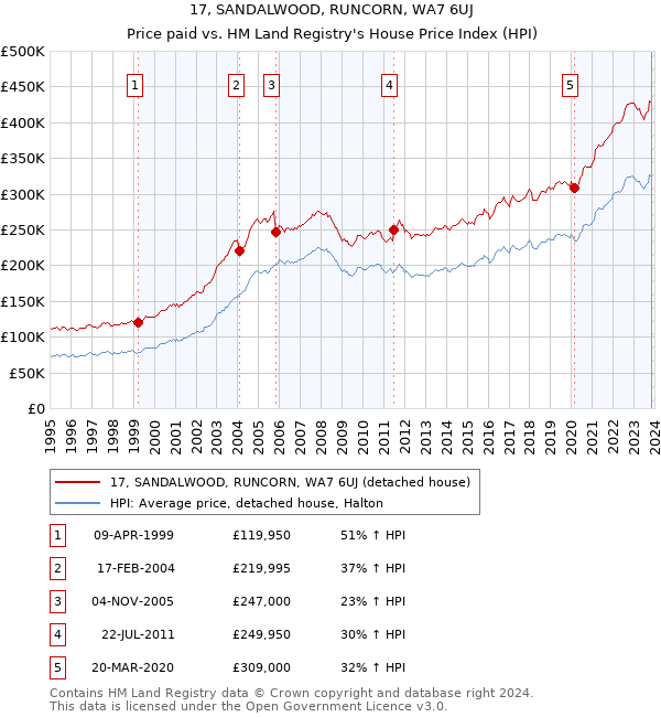 17, SANDALWOOD, RUNCORN, WA7 6UJ: Price paid vs HM Land Registry's House Price Index