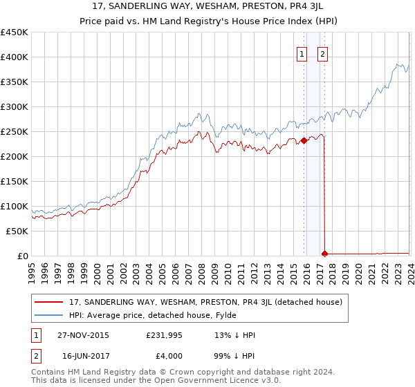 17, SANDERLING WAY, WESHAM, PRESTON, PR4 3JL: Price paid vs HM Land Registry's House Price Index