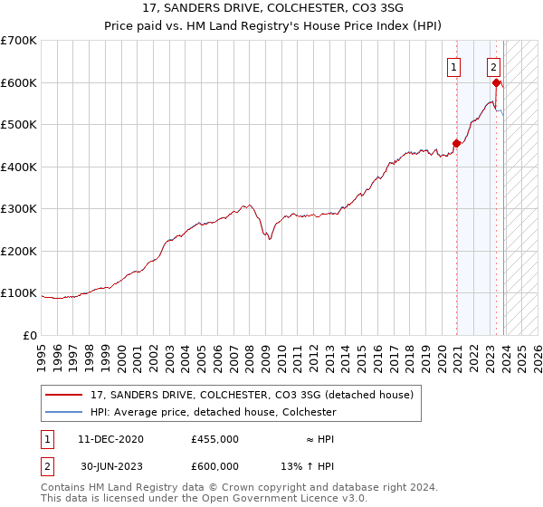 17, SANDERS DRIVE, COLCHESTER, CO3 3SG: Price paid vs HM Land Registry's House Price Index
