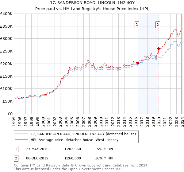 17, SANDERSON ROAD, LINCOLN, LN2 4GY: Price paid vs HM Land Registry's House Price Index