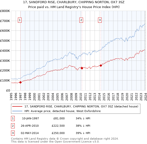 17, SANDFORD RISE, CHARLBURY, CHIPPING NORTON, OX7 3SZ: Price paid vs HM Land Registry's House Price Index