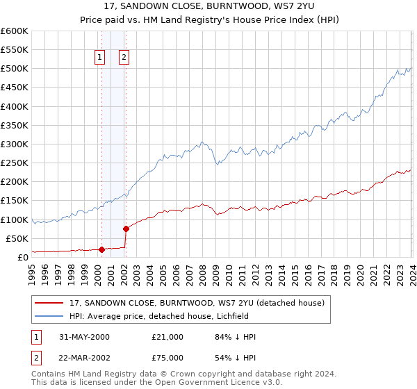 17, SANDOWN CLOSE, BURNTWOOD, WS7 2YU: Price paid vs HM Land Registry's House Price Index