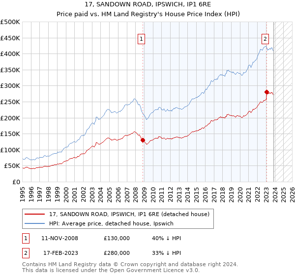 17, SANDOWN ROAD, IPSWICH, IP1 6RE: Price paid vs HM Land Registry's House Price Index