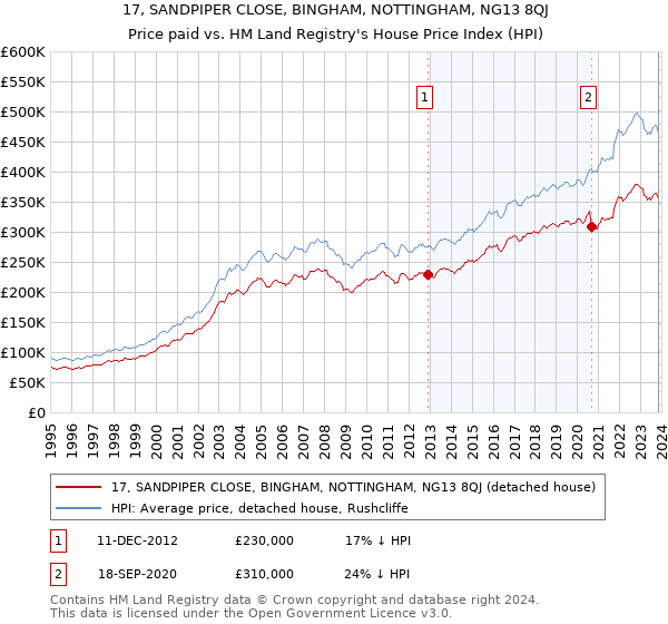 17, SANDPIPER CLOSE, BINGHAM, NOTTINGHAM, NG13 8QJ: Price paid vs HM Land Registry's House Price Index