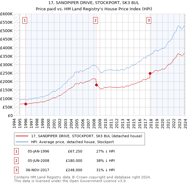 17, SANDPIPER DRIVE, STOCKPORT, SK3 8UL: Price paid vs HM Land Registry's House Price Index