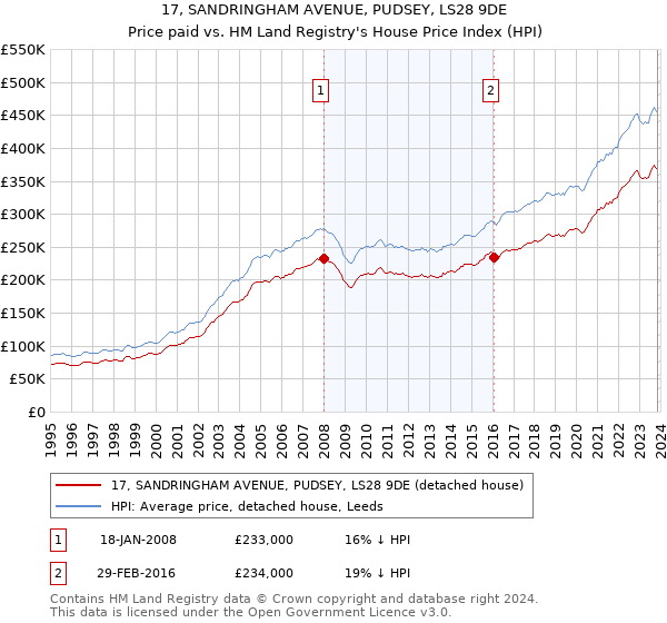 17, SANDRINGHAM AVENUE, PUDSEY, LS28 9DE: Price paid vs HM Land Registry's House Price Index