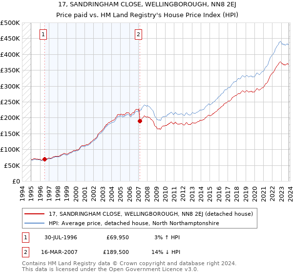 17, SANDRINGHAM CLOSE, WELLINGBOROUGH, NN8 2EJ: Price paid vs HM Land Registry's House Price Index