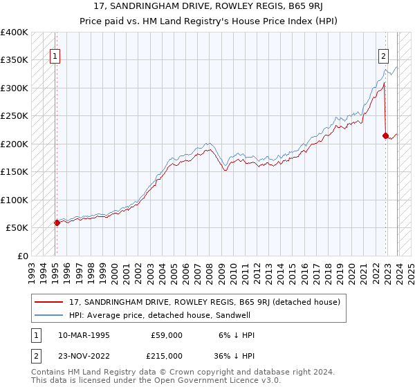 17, SANDRINGHAM DRIVE, ROWLEY REGIS, B65 9RJ: Price paid vs HM Land Registry's House Price Index
