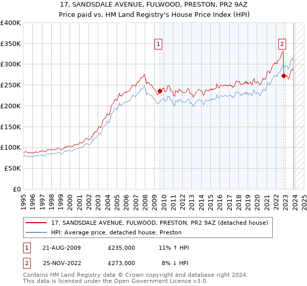17, SANDSDALE AVENUE, FULWOOD, PRESTON, PR2 9AZ: Price paid vs HM Land Registry's House Price Index