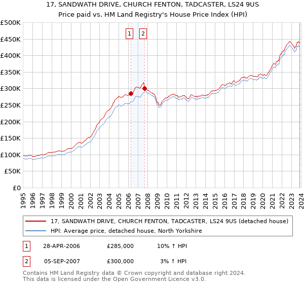 17, SANDWATH DRIVE, CHURCH FENTON, TADCASTER, LS24 9US: Price paid vs HM Land Registry's House Price Index