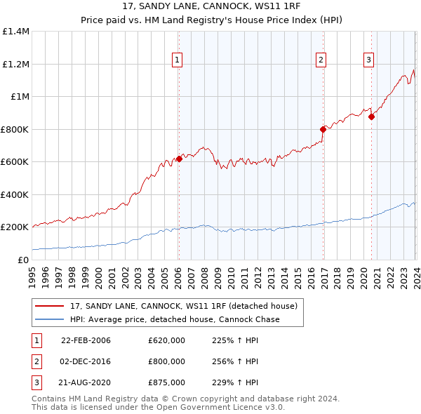 17, SANDY LANE, CANNOCK, WS11 1RF: Price paid vs HM Land Registry's House Price Index