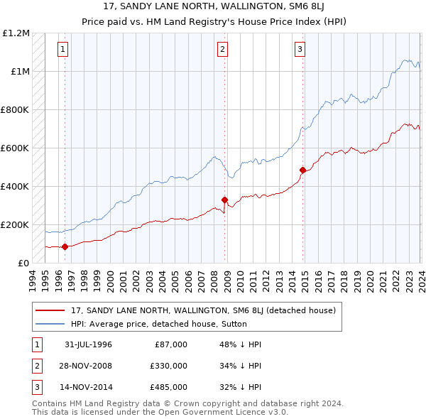 17, SANDY LANE NORTH, WALLINGTON, SM6 8LJ: Price paid vs HM Land Registry's House Price Index