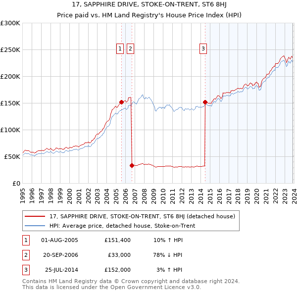 17, SAPPHIRE DRIVE, STOKE-ON-TRENT, ST6 8HJ: Price paid vs HM Land Registry's House Price Index