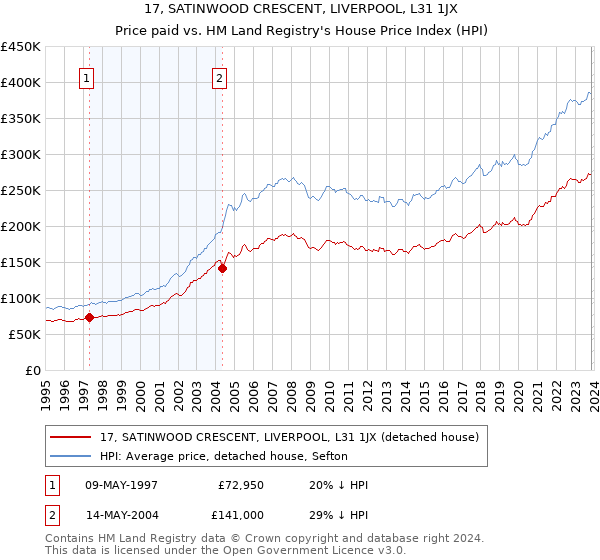 17, SATINWOOD CRESCENT, LIVERPOOL, L31 1JX: Price paid vs HM Land Registry's House Price Index