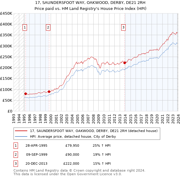 17, SAUNDERSFOOT WAY, OAKWOOD, DERBY, DE21 2RH: Price paid vs HM Land Registry's House Price Index
