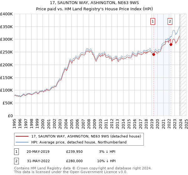 17, SAUNTON WAY, ASHINGTON, NE63 9WS: Price paid vs HM Land Registry's House Price Index