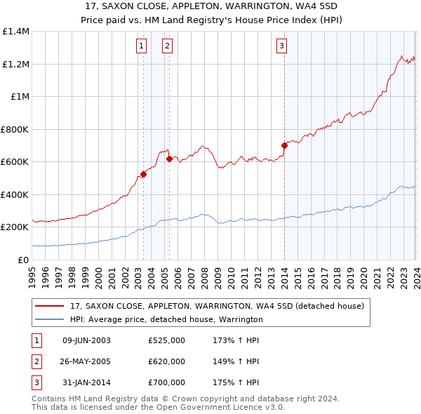17, SAXON CLOSE, APPLETON, WARRINGTON, WA4 5SD: Price paid vs HM Land Registry's House Price Index