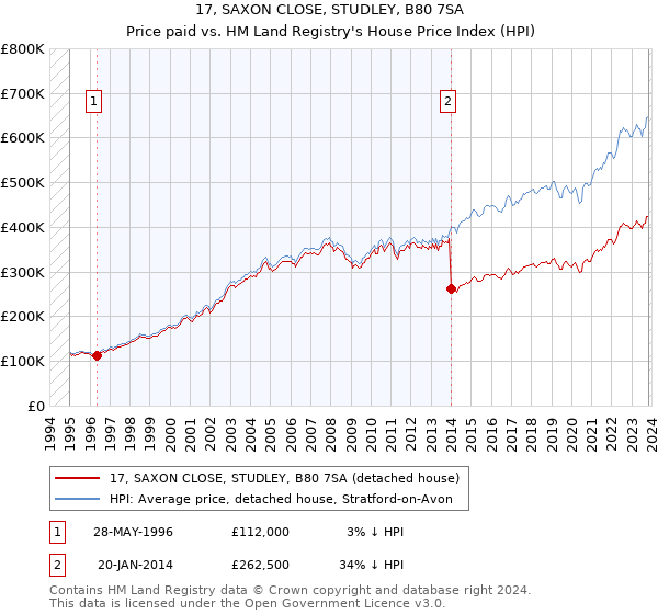 17, SAXON CLOSE, STUDLEY, B80 7SA: Price paid vs HM Land Registry's House Price Index