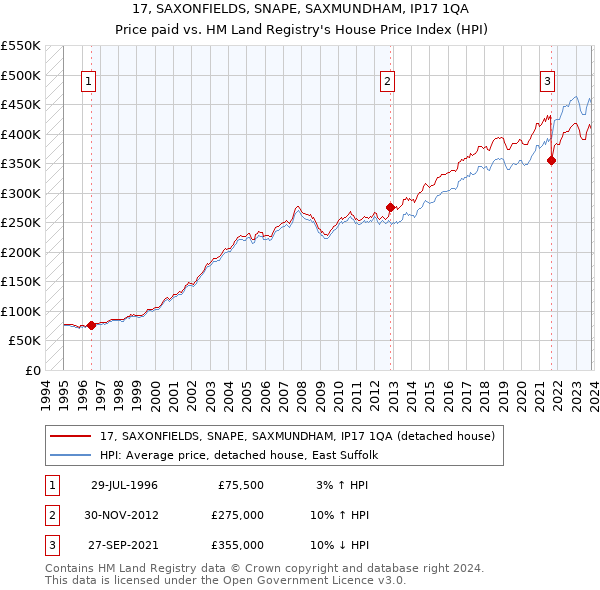 17, SAXONFIELDS, SNAPE, SAXMUNDHAM, IP17 1QA: Price paid vs HM Land Registry's House Price Index