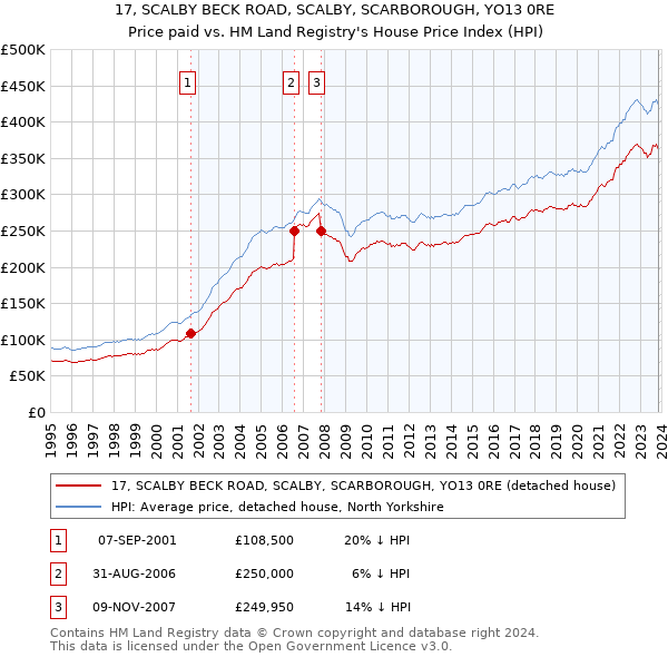 17, SCALBY BECK ROAD, SCALBY, SCARBOROUGH, YO13 0RE: Price paid vs HM Land Registry's House Price Index