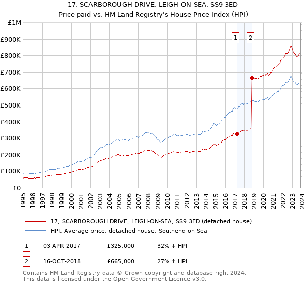 17, SCARBOROUGH DRIVE, LEIGH-ON-SEA, SS9 3ED: Price paid vs HM Land Registry's House Price Index