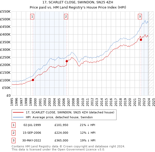 17, SCARLET CLOSE, SWINDON, SN25 4ZH: Price paid vs HM Land Registry's House Price Index