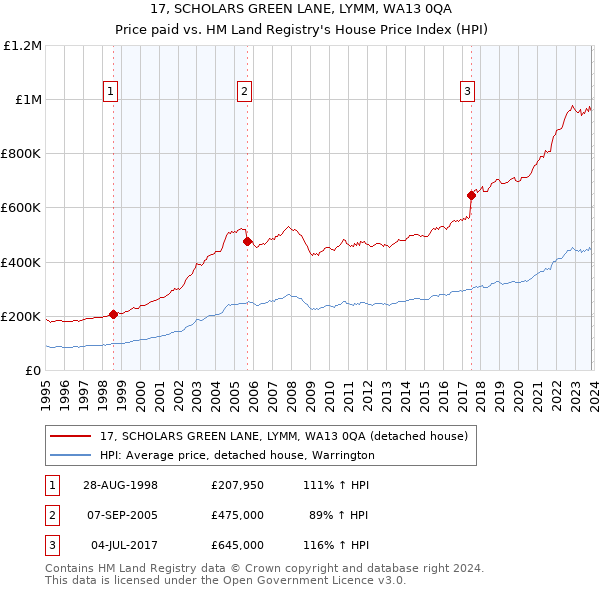 17, SCHOLARS GREEN LANE, LYMM, WA13 0QA: Price paid vs HM Land Registry's House Price Index