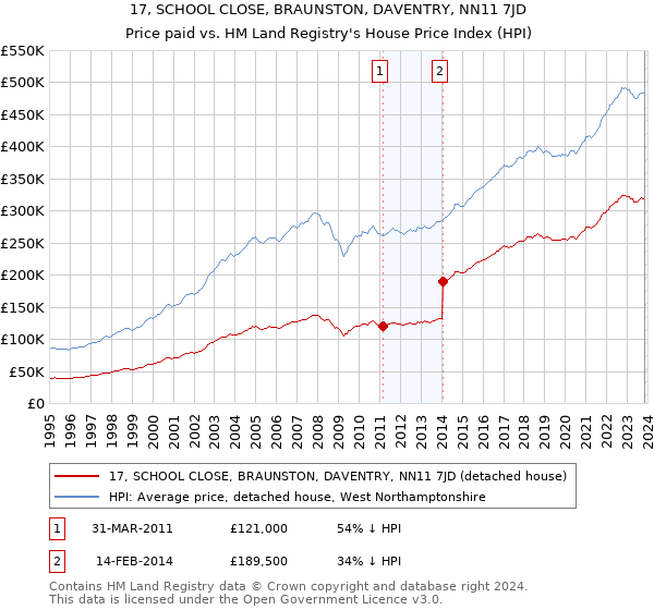 17, SCHOOL CLOSE, BRAUNSTON, DAVENTRY, NN11 7JD: Price paid vs HM Land Registry's House Price Index