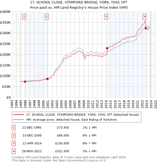 17, SCHOOL CLOSE, STAMFORD BRIDGE, YORK, YO41 1PT: Price paid vs HM Land Registry's House Price Index
