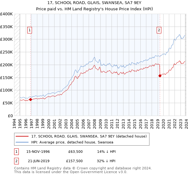 17, SCHOOL ROAD, GLAIS, SWANSEA, SA7 9EY: Price paid vs HM Land Registry's House Price Index