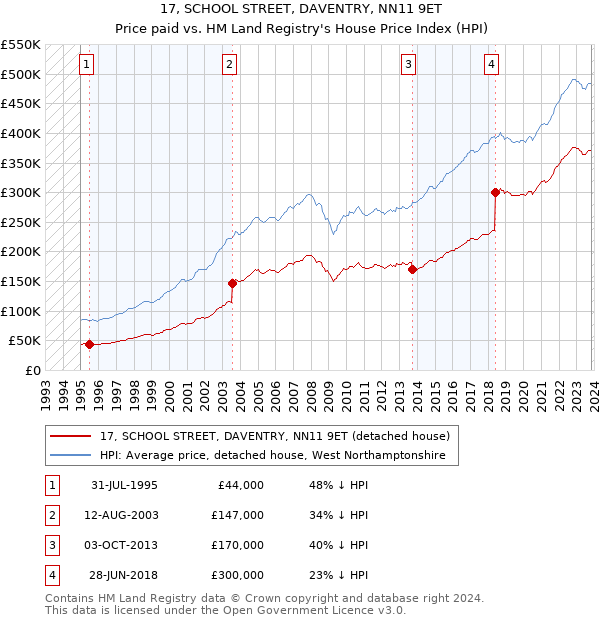 17, SCHOOL STREET, DAVENTRY, NN11 9ET: Price paid vs HM Land Registry's House Price Index