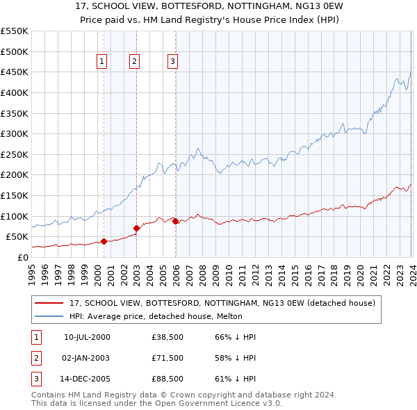 17, SCHOOL VIEW, BOTTESFORD, NOTTINGHAM, NG13 0EW: Price paid vs HM Land Registry's House Price Index