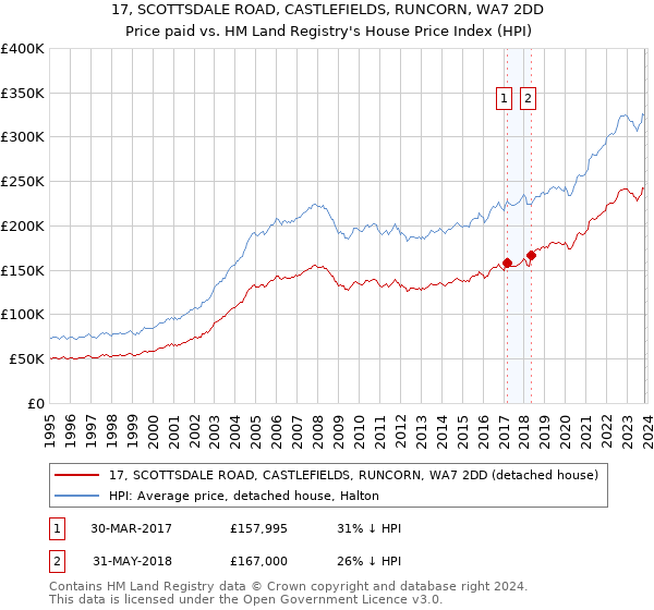 17, SCOTTSDALE ROAD, CASTLEFIELDS, RUNCORN, WA7 2DD: Price paid vs HM Land Registry's House Price Index