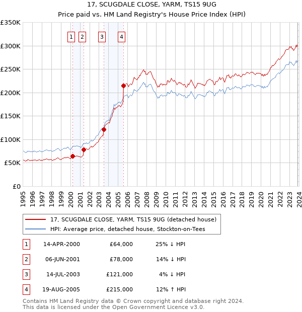 17, SCUGDALE CLOSE, YARM, TS15 9UG: Price paid vs HM Land Registry's House Price Index